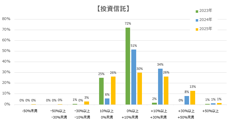投資信託 グラフ