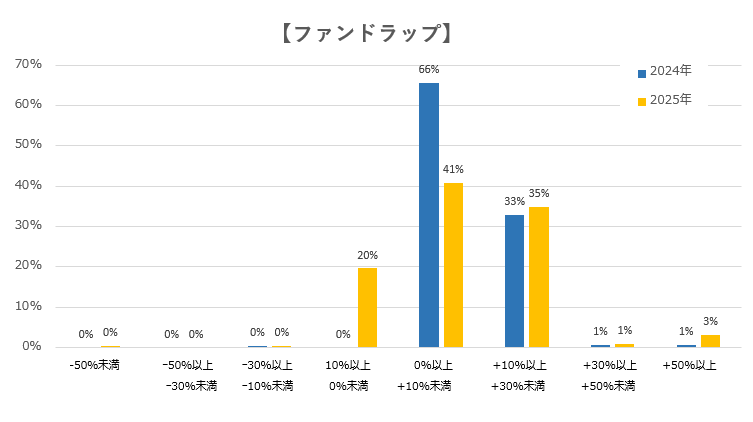 ファンドラップ グラフ