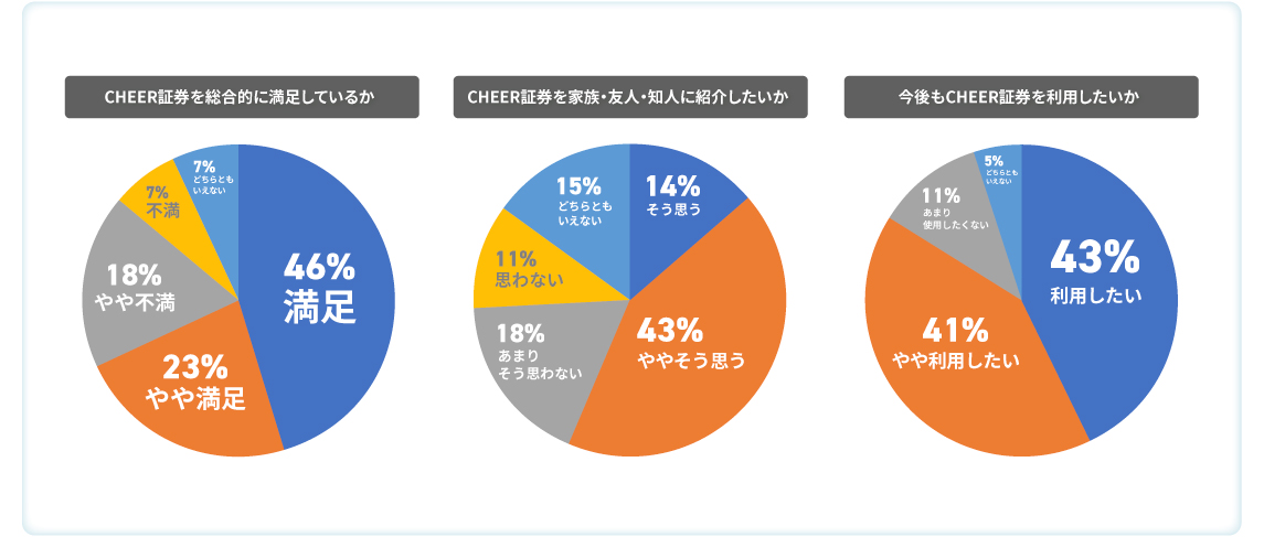 CHEER証券を総合的に満足しているか