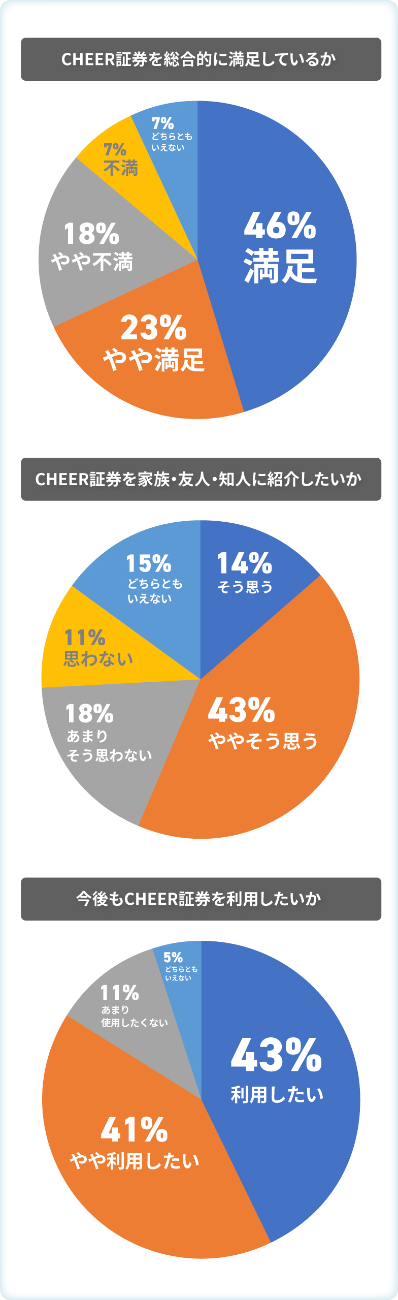 CHEER証券を総合的に満足しているか