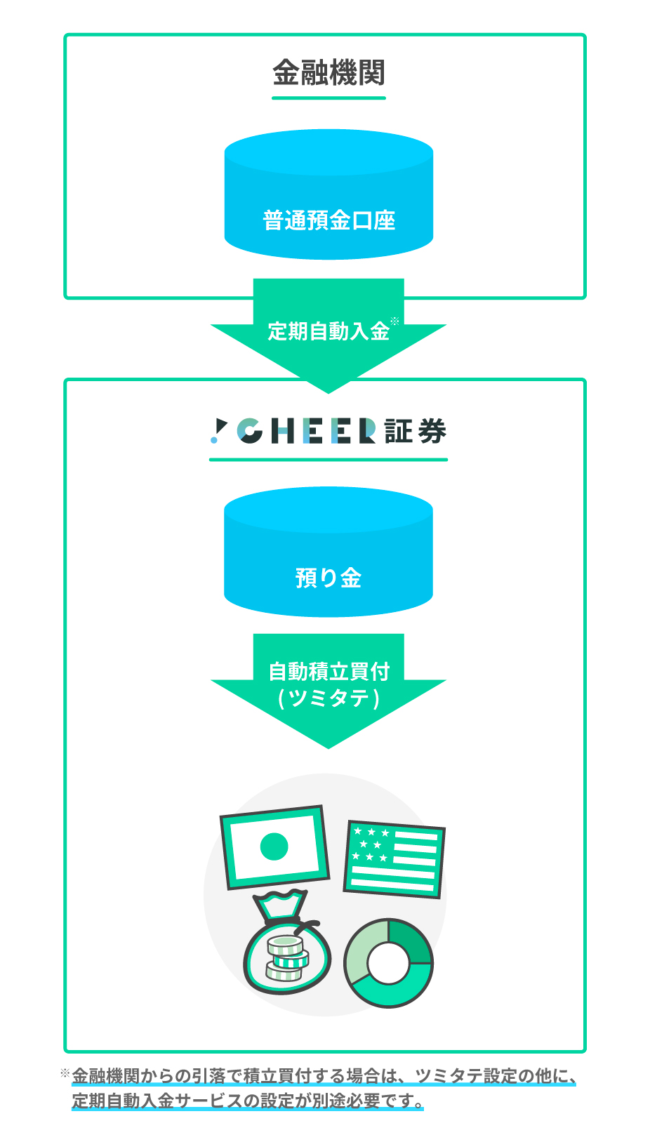 定期自動入金