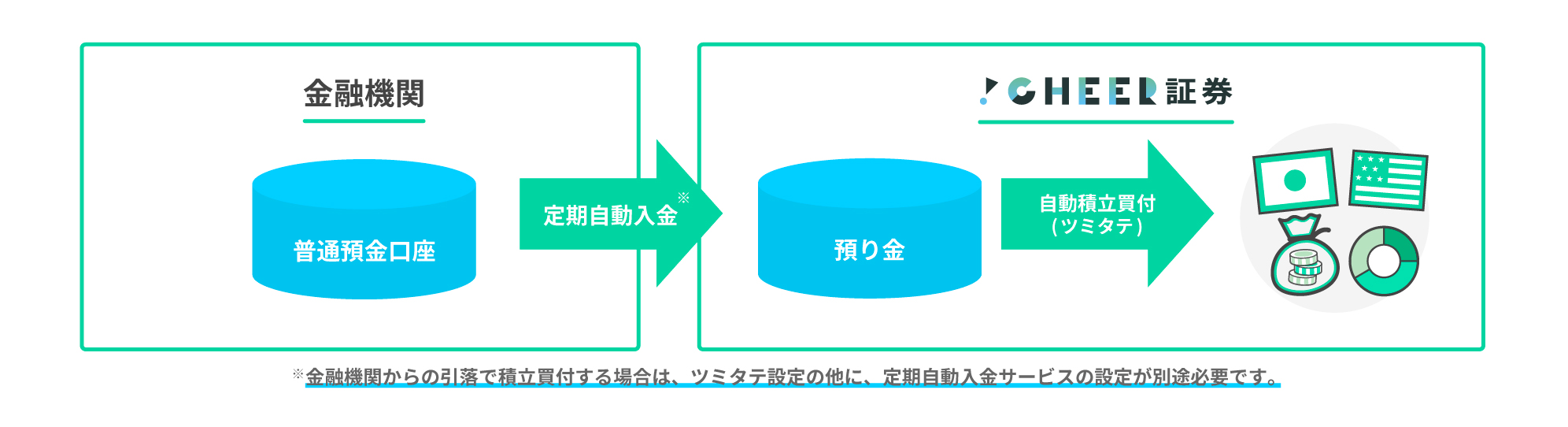 定期自動入金