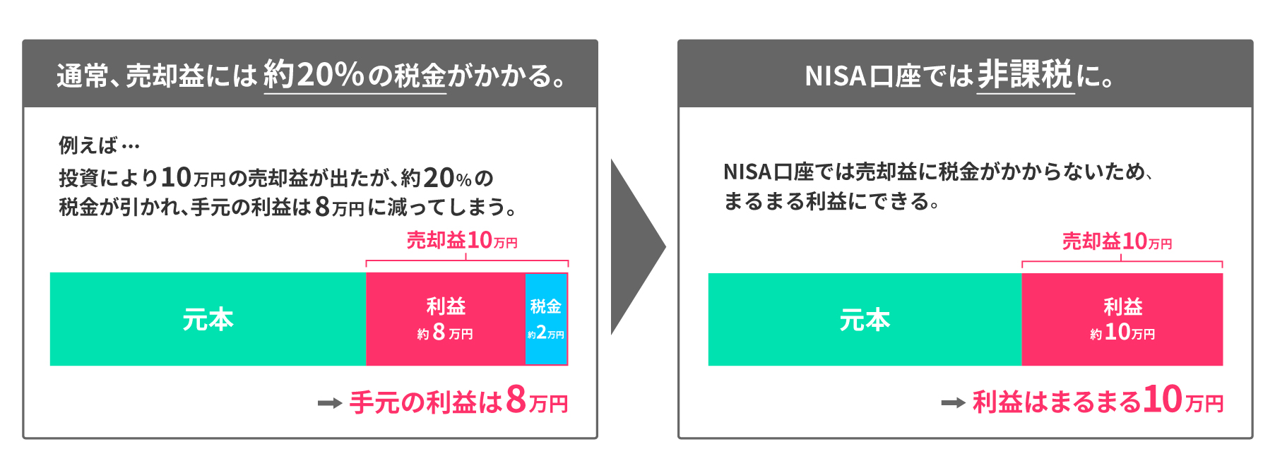 NISA概要