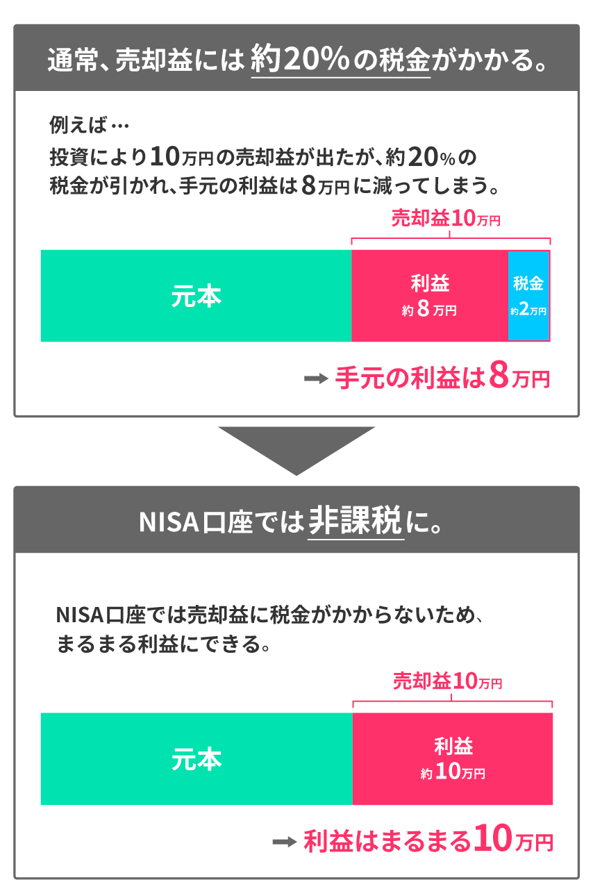 NISA概要