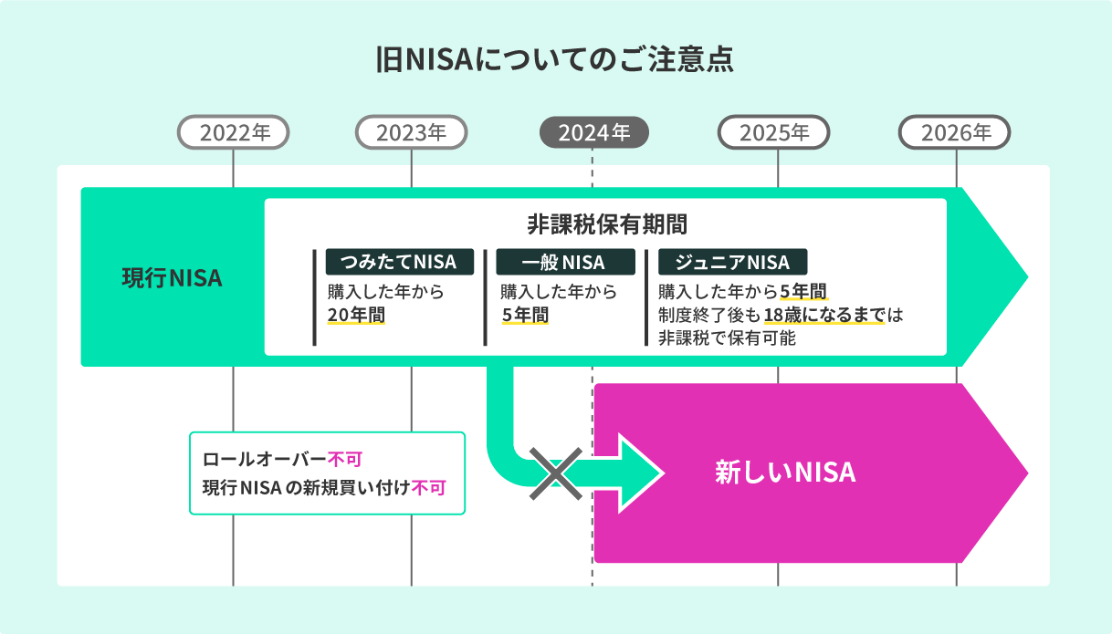 2023年までにNISAで買い付けた残高の取扱いについて